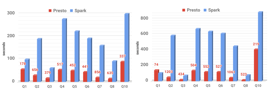 Spark-vs-presto-sc1-sc2