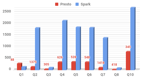 spark_vs_presto_sc3